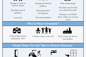 Infographic about protecting children from lead. It explains lead exposure sources, health effects on children, who is most vulnerable, and lists steps to reduce exposure like handwashing, cleaning floors, using filtered water, and renovating safely.